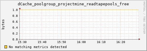 dolphin15.mgmt.grid.surfsara.nl dCache_poolgroup_projectmine_readtapepools_free