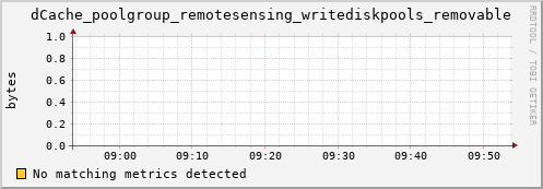 dolphin15.mgmt.grid.surfsara.nl dCache_poolgroup_remotesensing_writediskpools_removable