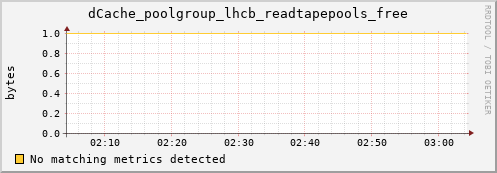 dolphin15.mgmt.grid.surfsara.nl dCache_poolgroup_lhcb_readtapepools_free