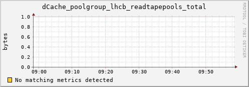 dolphin15.mgmt.grid.surfsara.nl dCache_poolgroup_lhcb_readtapepools_total