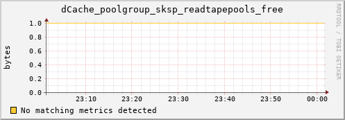dolphin15.mgmt.grid.surfsara.nl dCache_poolgroup_sksp_readtapepools_free