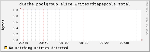 dolphin15.mgmt.grid.surfsara.nl dCache_poolgroup_alice_writexrdtapepools_total