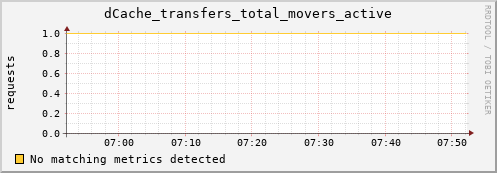 dolphin15.mgmt.grid.surfsara.nl dCache_transfers_total_movers_active