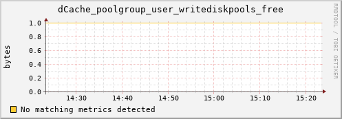 dolphin15.mgmt.grid.surfsara.nl dCache_poolgroup_user_writediskpools_free