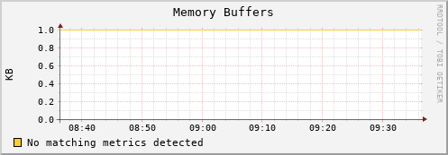 dolphin15.mgmt.grid.surfsara.nl mem_buffers