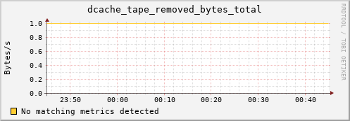 dolphin15.mgmt.grid.surfsara.nl dcache_tape_removed_bytes_total