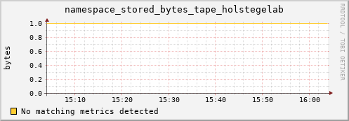 dolphin15.mgmt.grid.surfsara.nl namespace_stored_bytes_tape_holstegelab