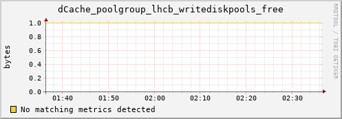 dolphin15.mgmt.grid.surfsara.nl dCache_poolgroup_lhcb_writediskpools_free