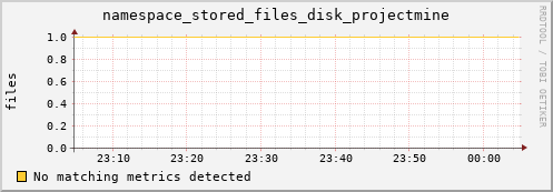 dolphin15.mgmt.grid.surfsara.nl namespace_stored_files_disk_projectmine