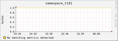 dolphin15.mgmt.grid.surfsara.nl namespace_t1d1