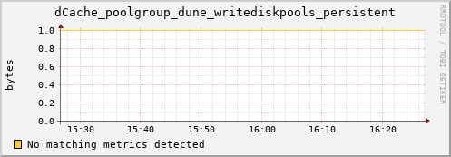 dolphin15.mgmt.grid.surfsara.nl dCache_poolgroup_dune_writediskpools_persistent