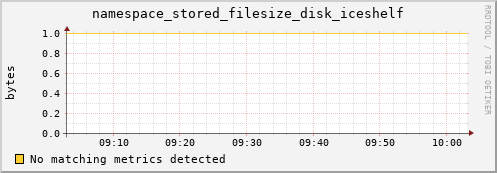 dolphin15.mgmt.grid.surfsara.nl namespace_stored_filesize_disk_iceshelf