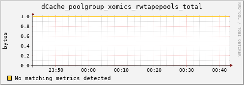 dolphin15.mgmt.grid.surfsara.nl dCache_poolgroup_xomics_rwtapepools_total