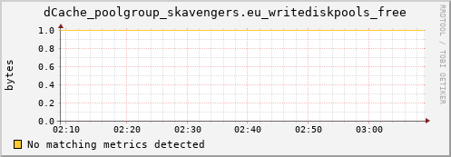 dolphin15.mgmt.grid.surfsara.nl dCache_poolgroup_skavengers.eu_writediskpools_free