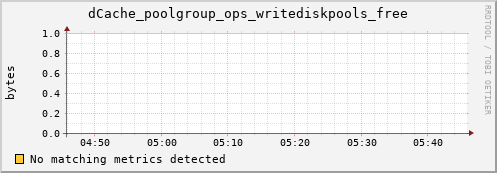 dolphin15.mgmt.grid.surfsara.nl dCache_poolgroup_ops_writediskpools_free