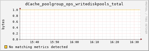 dolphin15.mgmt.grid.surfsara.nl dCache_poolgroup_ops_writediskpools_total