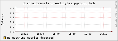 dolphin15.mgmt.grid.surfsara.nl dcache_transfer_read_bytes_pgroup_lhcb