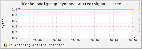 dolphin15.mgmt.grid.surfsara.nl dCache_poolgroup_dynspec_writediskpools_free