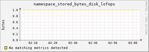 dolphin15.mgmt.grid.surfsara.nl namespace_stored_bytes_disk_lofops