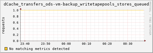 dolphin15.mgmt.grid.surfsara.nl dCache_transfers_ods-vm-backup_writetapepools_stores_queued