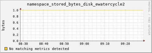 dolphin15.mgmt.grid.surfsara.nl namespace_stored_bytes_disk_ewatercycle2