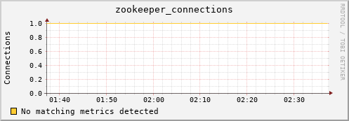 dolphin15.mgmt.grid.surfsara.nl zookeeper_connections