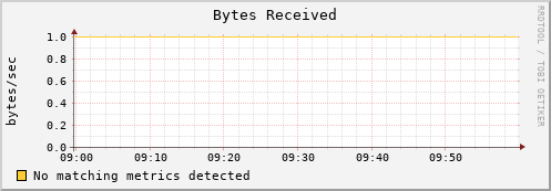 dolphin15.mgmt.grid.surfsara.nl bytes_in