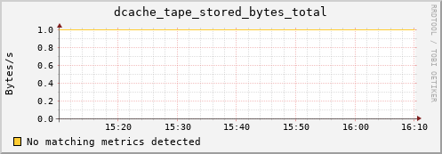 dolphin15.mgmt.grid.surfsara.nl dcache_tape_stored_bytes_total