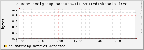 dolphin15.mgmt.grid.surfsara.nl dCache_poolgroup_backupswift_writediskpools_free