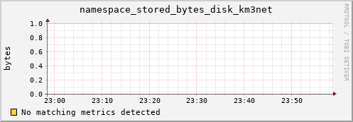 dolphin15.mgmt.grid.surfsara.nl namespace_stored_bytes_disk_km3net