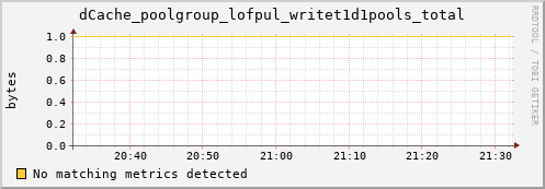 dolphin15.mgmt.grid.surfsara.nl dCache_poolgroup_lofpul_writet1d1pools_total