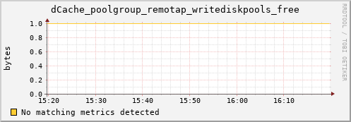 dolphin15.mgmt.grid.surfsara.nl dCache_poolgroup_remotap_writediskpools_free