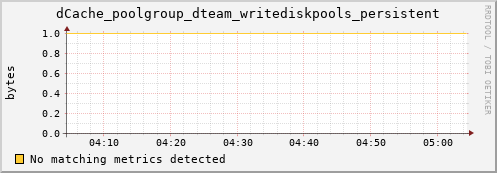 dolphin15.mgmt.grid.surfsara.nl dCache_poolgroup_dteam_writediskpools_persistent