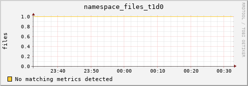 dolphin15.mgmt.grid.surfsara.nl namespace_files_t1d0