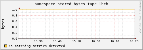 dolphin15.mgmt.grid.surfsara.nl namespace_stored_bytes_tape_lhcb