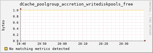 dolphin15.mgmt.grid.surfsara.nl dCache_poolgroup_accretion_writediskpools_free