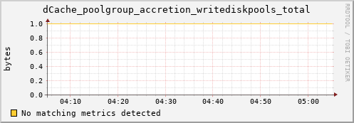 dolphin15.mgmt.grid.surfsara.nl dCache_poolgroup_accretion_writediskpools_total