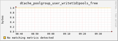 dolphin15.mgmt.grid.surfsara.nl dCache_poolgroup_user_writet1d1pools_free