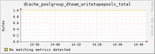 dolphin15.mgmt.grid.surfsara.nl dCache_poolgroup_dteam_writetapepools_total