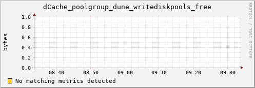 dolphin15.mgmt.grid.surfsara.nl dCache_poolgroup_dune_writediskpools_free