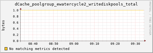 dolphin15.mgmt.grid.surfsara.nl dCache_poolgroup_ewatercycle2_writediskpools_total