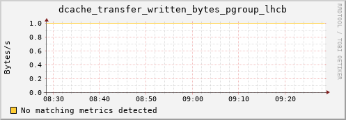 dolphin15.mgmt.grid.surfsara.nl dcache_transfer_written_bytes_pgroup_lhcb