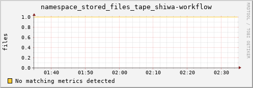 dolphin15.mgmt.grid.surfsara.nl namespace_stored_files_tape_shiwa-workflow