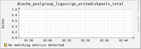 dolphin15.mgmt.grid.surfsara.nl dCache_poolgroup_ligovirgo_writediskpools_total