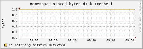 dolphin15.mgmt.grid.surfsara.nl namespace_stored_bytes_disk_iceshelf