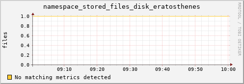 dolphin15.mgmt.grid.surfsara.nl namespace_stored_files_disk_eratosthenes