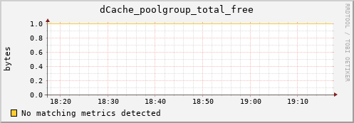 dolphin15.mgmt.grid.surfsara.nl dCache_poolgroup_total_free