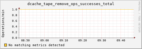 dolphin15.mgmt.grid.surfsara.nl dcache_tape_remove_ops_successes_total