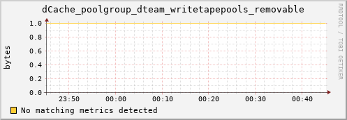 dolphin15.mgmt.grid.surfsara.nl dCache_poolgroup_dteam_writetapepools_removable