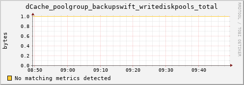 dolphin15.mgmt.grid.surfsara.nl dCache_poolgroup_backupswift_writediskpools_total